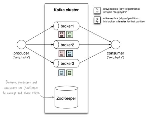 Running A Multi Broker Apache Kafka 08 Cluster On A Single Node