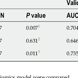 Diagnostic performance of the three models for predicting β arrestin1