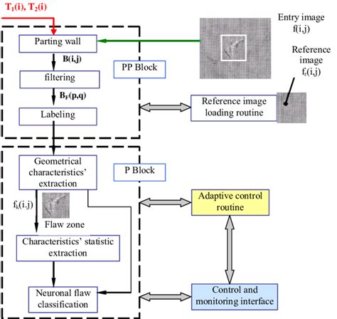 software inspection procedure diagram  scientific diagram