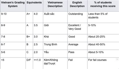 Cách Chuyển Đổi Điểm Việt Nam Sang Thang Điểm Mỹ