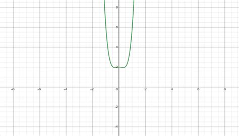 Graphs of Polynomials Functions: Graphs and Examples