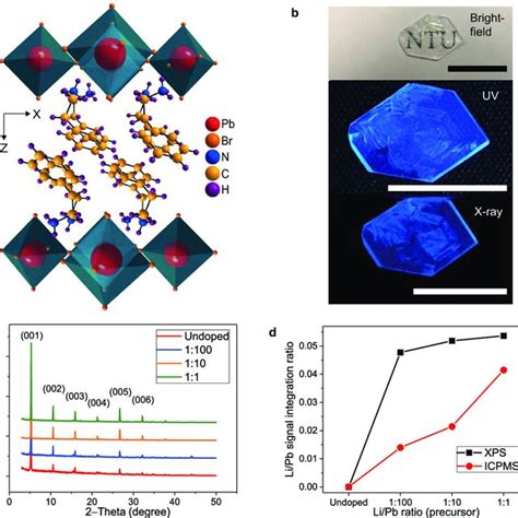 Temperature Dependent X Ray Luminescence X Ray Luminescence Spectra At