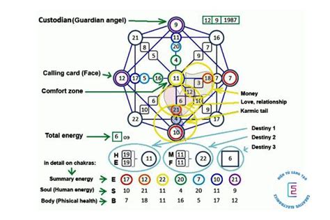 Matrix Destiny Chart là gì Hướng dẫn các bước xem cách đọc và ý nghĩa