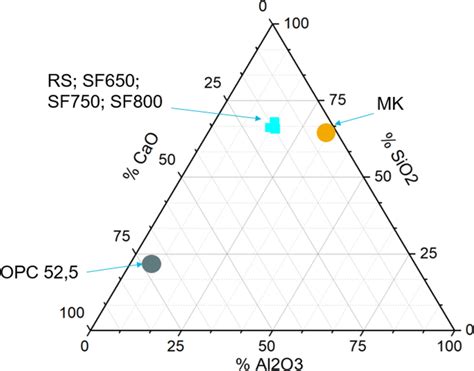 Cao Sio2 Al2o3 Ternary Diagram Of Materials Download Scientific Diagram