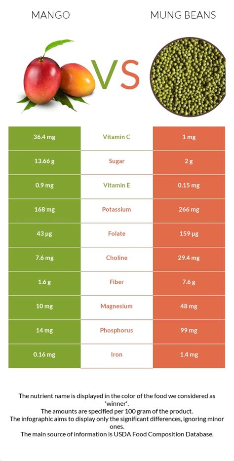 Mango Vs Mung Beans — In Depth Nutrition Comparison