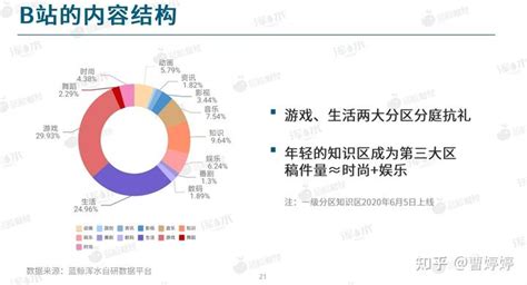 2020哔哩哔哩流量生态白皮书 B站流量，内容，用户，商业化，up主生存状况调研 蓝鲸浑水（95页） 知乎