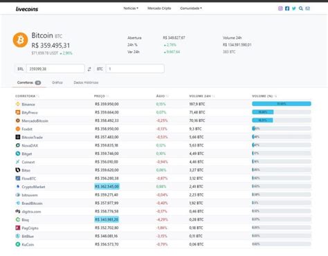 Bitcoin Ultrapassa Mil D Lares E Renova M Xima Hist Rica Livecoins