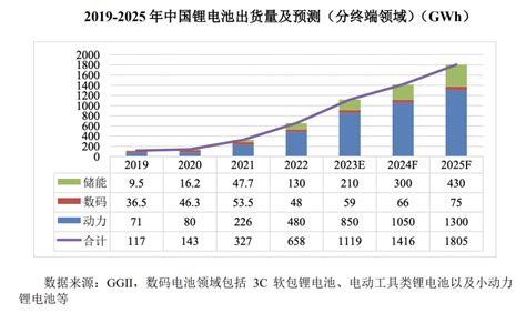 Ipo研究｜2022年中国锂电池市场出货量658gwh，同比增长101％ 腾讯新闻