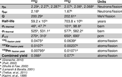 3 COMPARISON OF NUCLEAR PROPERTIES FOR ALL THE FISSILE ISOTOPES ...