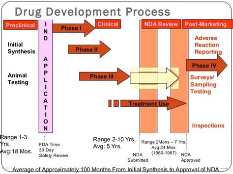 Drug Development And Clinical Trial Phases