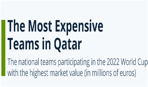 The Most Expensive Football Teams of FIFA 2022 #Infographic - Visualistan