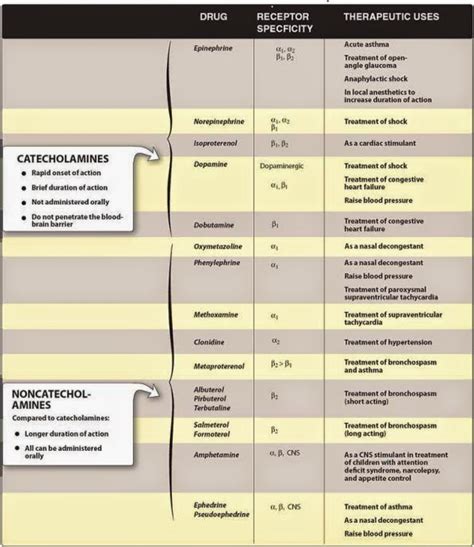 Pharmacological Blog Adrenergic Agonists