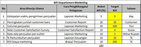 Contoh Kpi Marketing Perumperindo Co Id