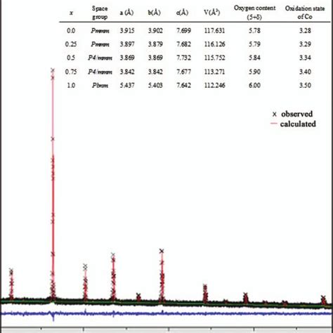 Xrd Pattern Calculated Profile Peak Position And The Difference