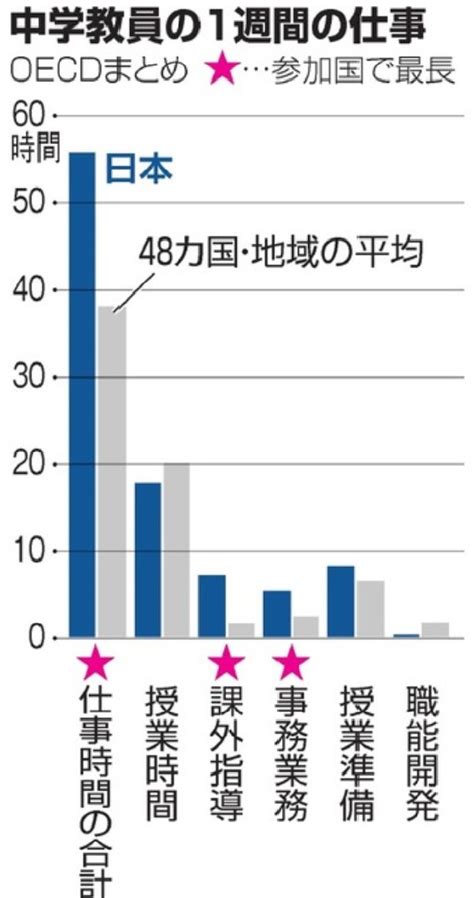 中学教員の仕事時間、日本は最長 Oecd教員調査 一般社団法人 全国教育問題協議会