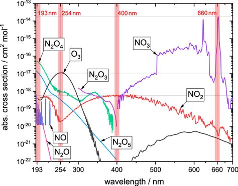 Absorption Cross Sections Of The Considered Reactive Oxygen And Download Scientific Diagram
