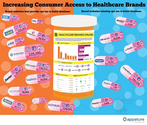 Healthcare brands online are building their database. Healthcare ...