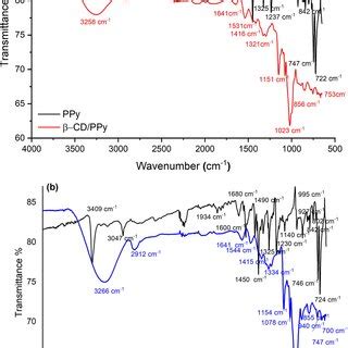 IR spectra of a PPy and β CD PPy b PANI and β CD PANI nanocomposites