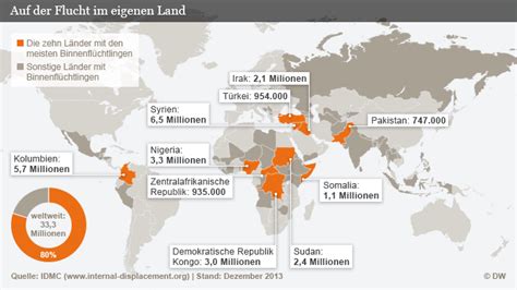 UNHCR zählt 33 Millionen Binnenflüchtlinge Aktuell Welt DW 14 05 2014