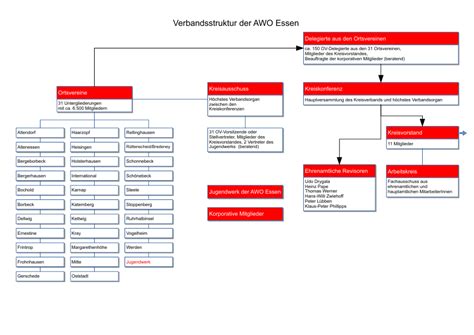 Organigramm AWO Essen