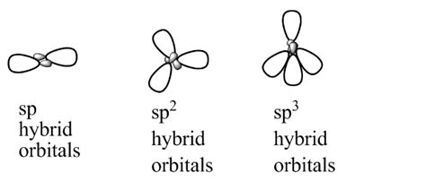 Concept Of Hybridisation Involving S P And D Orbitals