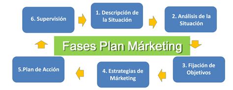 6 Pasos Para Elaborar El Plan De Marketing Perfecto Infografia