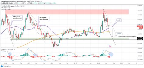 Fx Idc Usdsgd Idea Chart Image By Tradingshot Tradingview