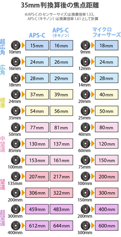 【35mm換算】とは？焦点距離の倍率と計算方法を解説！ テイラボ