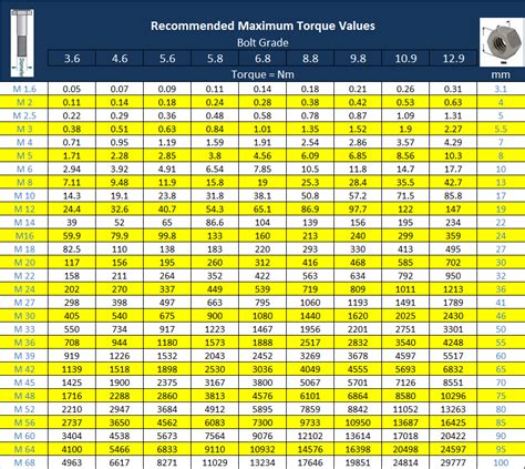 Metric Torque Values Chart