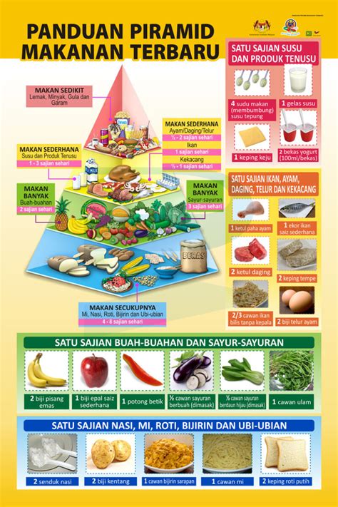 Panduan Piramid Makanan Terbaru Progressive Scientific Sdn Bhd