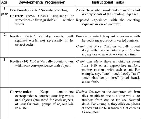 Table 1 From Learning Trajectories In Early Mathematics Sequences Of