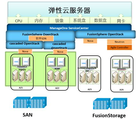 Huawei Cloud Stack Hcs Csdn