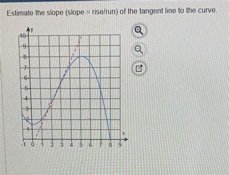 Solved Estimate The Slope Slope Rise Run Of The Tangent Chegg