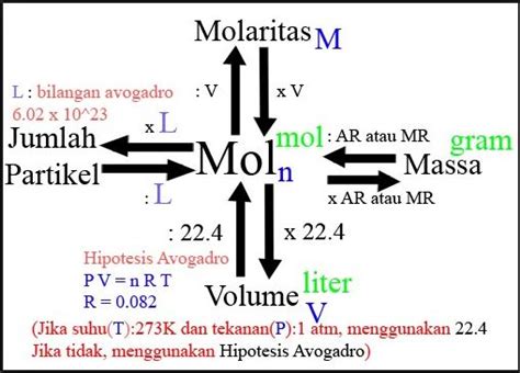 Soal Hots Kimia Stoikiometri Kelas Semester