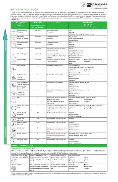 Birth Control Guide Fill Out Sign Online And Download Pdf