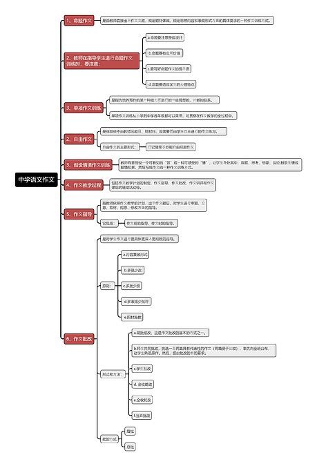 中学语文作文思维导图编号t4474222 Treemind树图