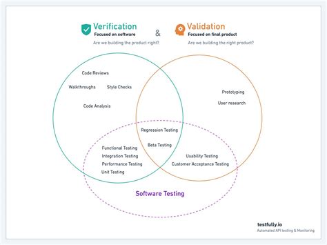 Validation Vs Verification