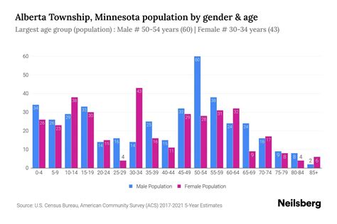 Alberta Township, Minnesota Population by Gender - 2023 Alberta ...