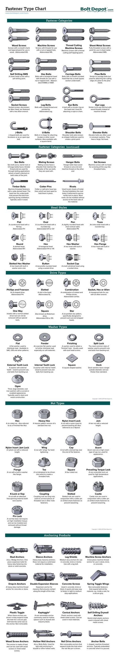 Fastener Type Chart By Bolt Depot R Selfreliance