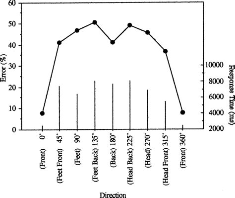 Mean Error Rates In Percentages And Mean Rt In Milliseconds As A Download Scientific