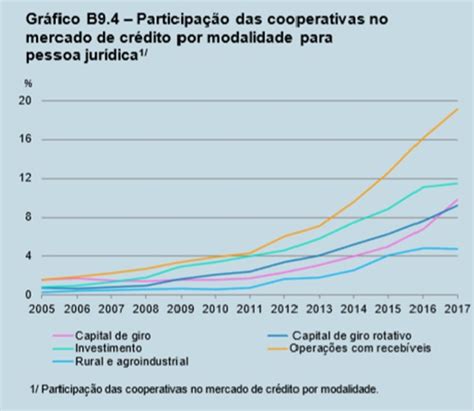 Participa O Das Cooperativas No Mercado De Cr Dito Blog Televendas