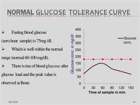 Glucose Tolerance Test Indication And Procedure