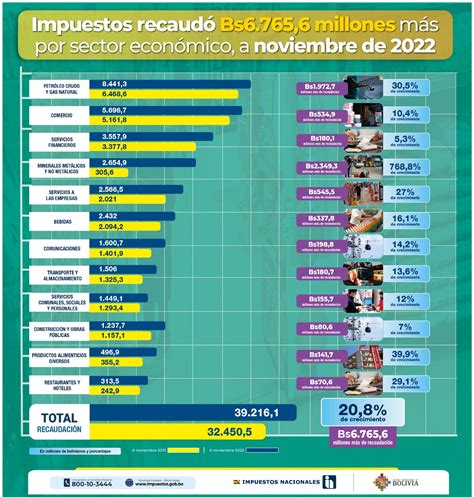 Impuestos recaudó Bs 6 765 6 millones más por sector económico