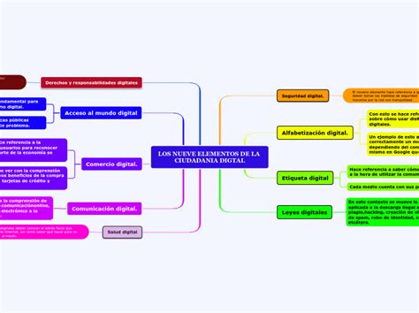 Los Nueve Elementos De La Ciudadania Digta Mind Map