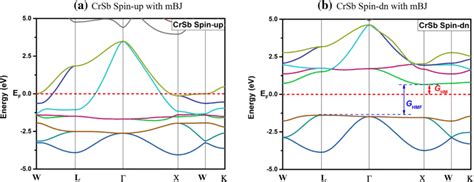 Spin Polarized Band Structure Obtained With Tb Mbj For Crsb A Majority