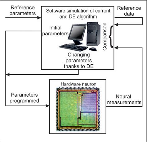 Figure 1 From Tunable Neuromimetic Integrated System For Emulating