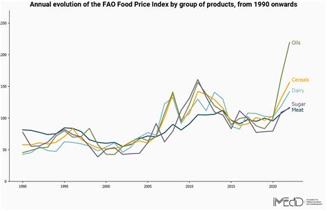 Global Food Prices Still Hit 60 Year Record High In 2022 Imedd