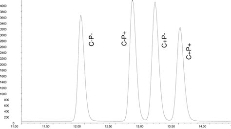 1 Gas Chromatographic Separation Of Gd Stereoisomers Download Scientific Diagram