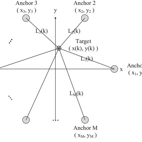 Diagram Of The Relative Position Of A Target At X K Y K And M Download Scientific Diagram