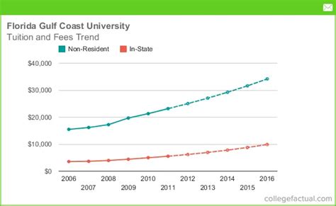 Tuition & Fees at Florida Gulf Coast University, Including Predicted ...